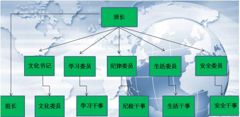 六大班委建設(shè)